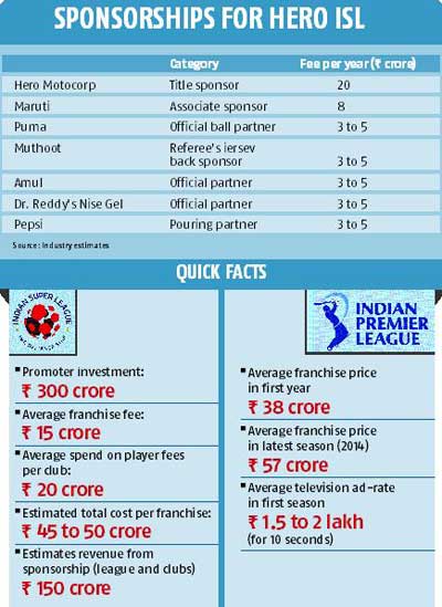 A comparison of Indian Premier League & India Super League 